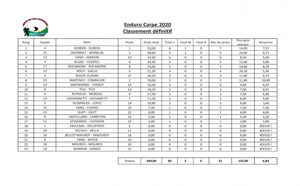 Classement enduro 2020 definitif